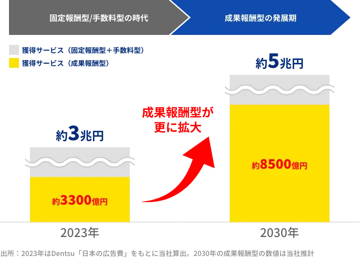 一切リスクのない成果報酬マーケティングは企業にとって理想的なマーケティング手段