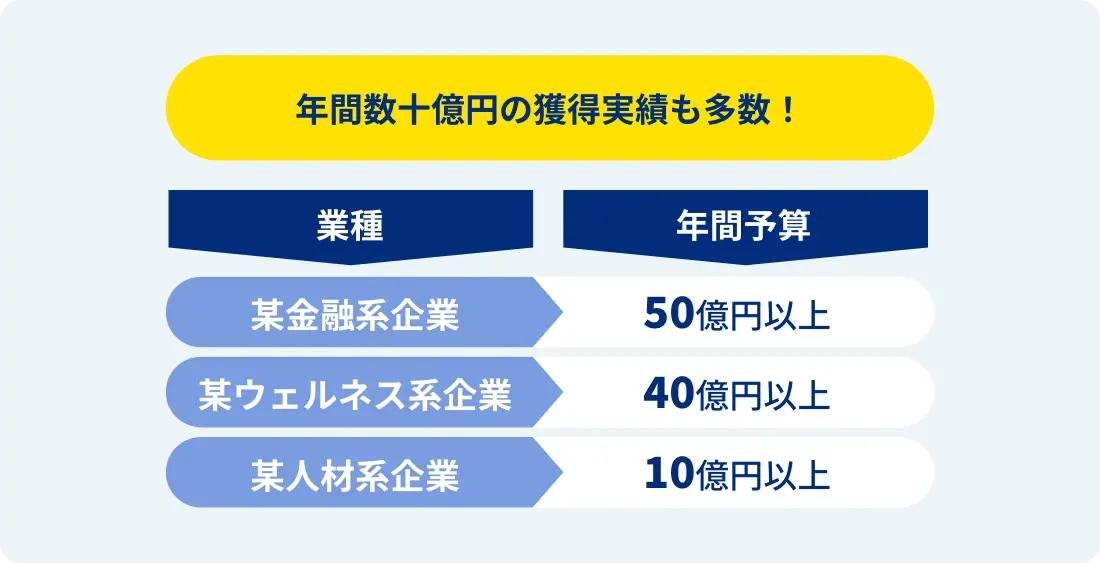 No.1の理由は常識を覆す獲得数