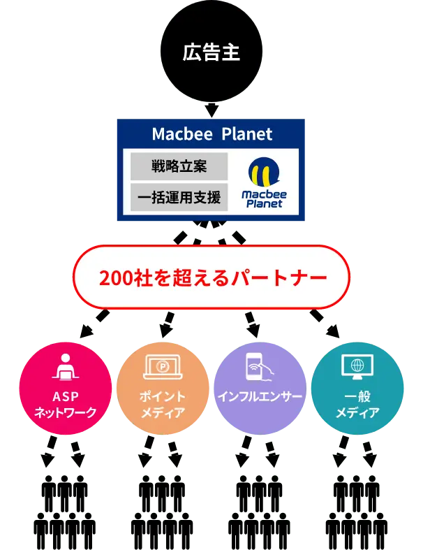圧倒的なメディアネットワーク