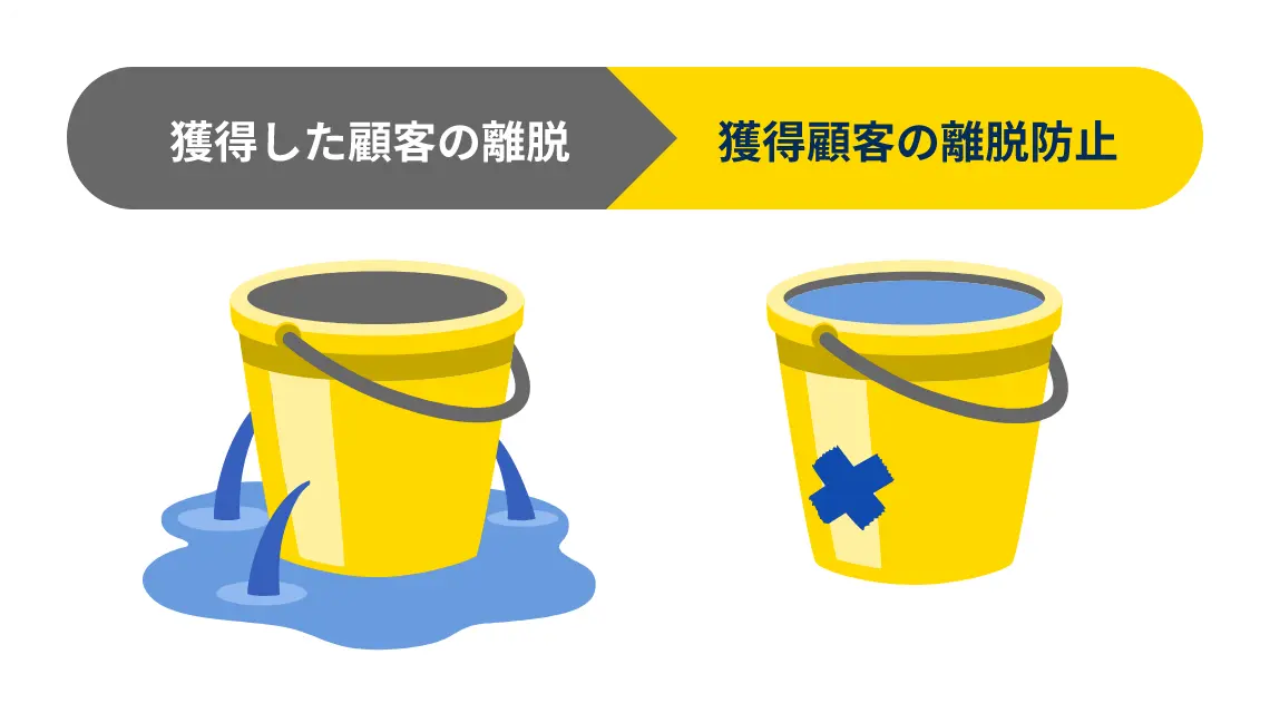 獲得顧客の離脱防止